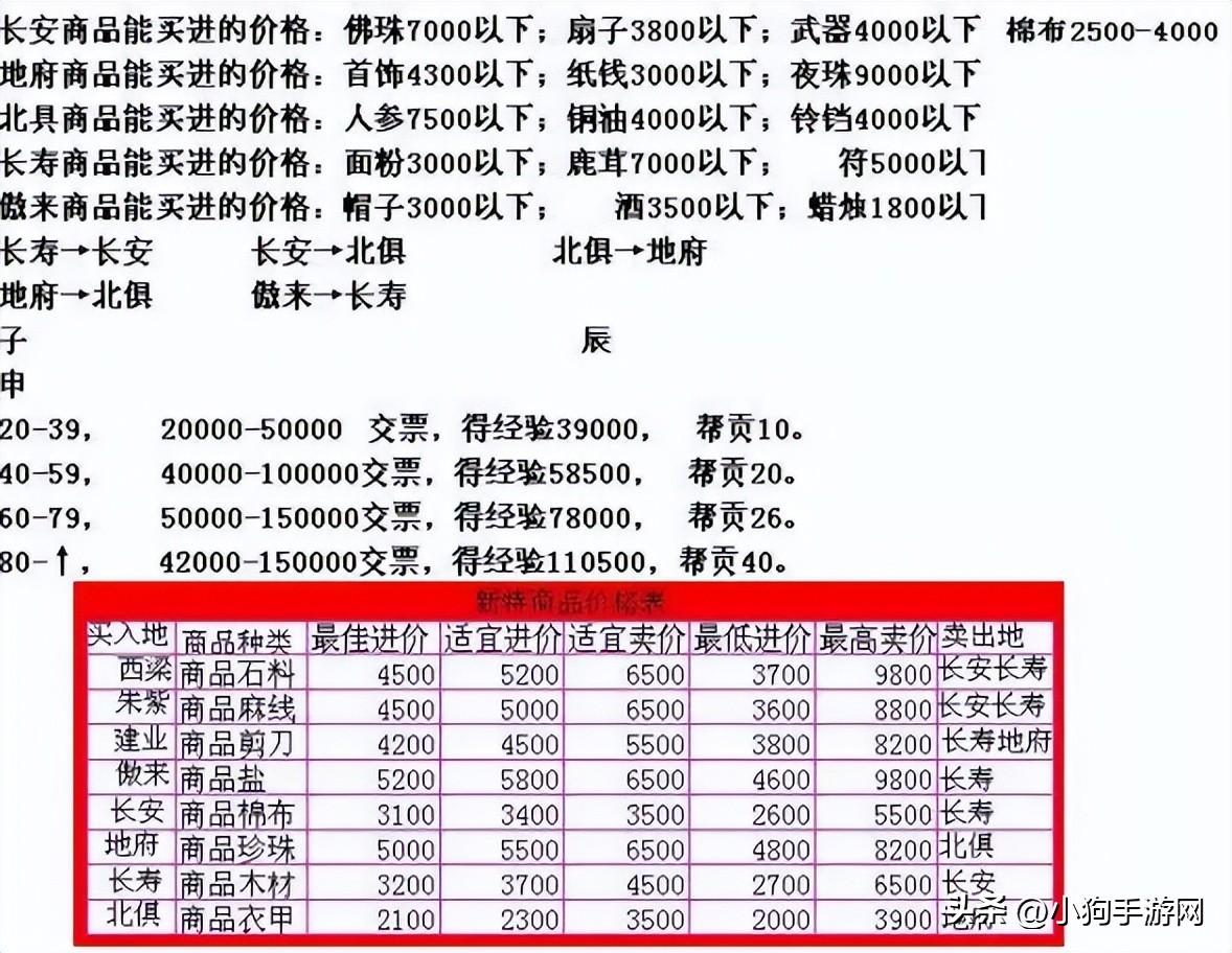 梦幻西游跑商价格表，梦幻西游跑商价格表及路线推荐