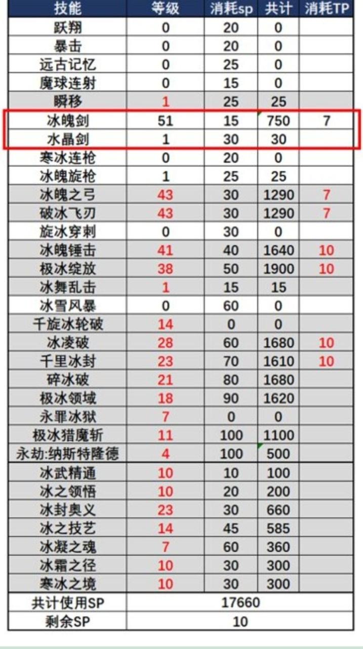 dnf冰结师105装备配装分享，dnf冰结师特化非觉醒技能套