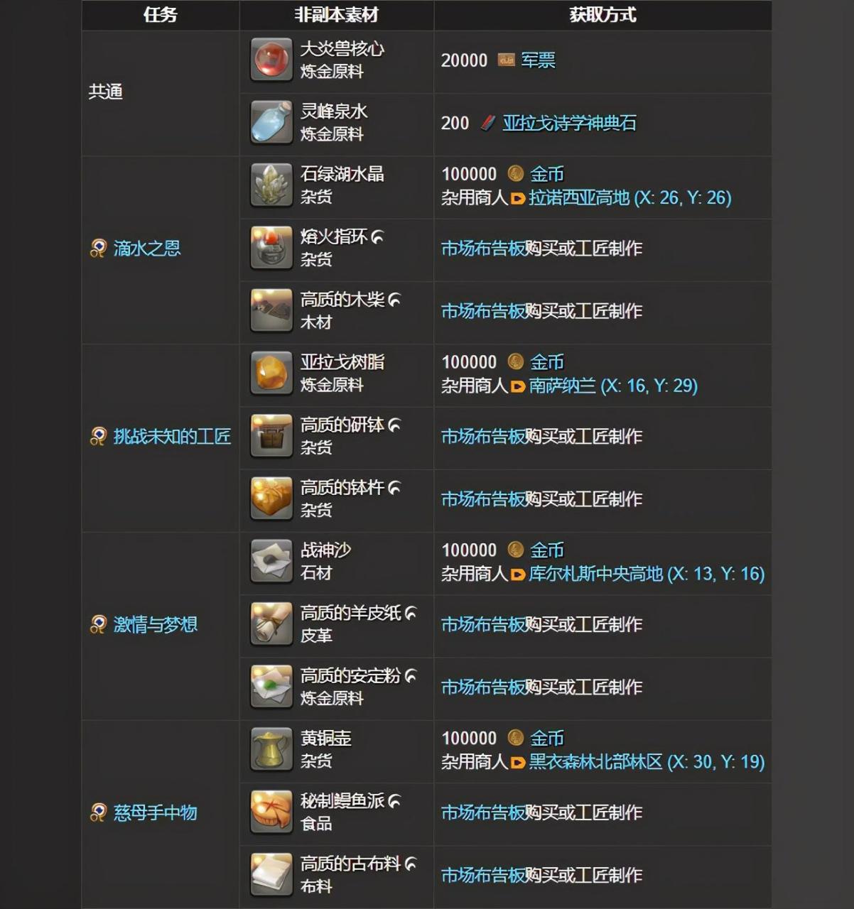 ff14古武流程，ff14做法教学攻略