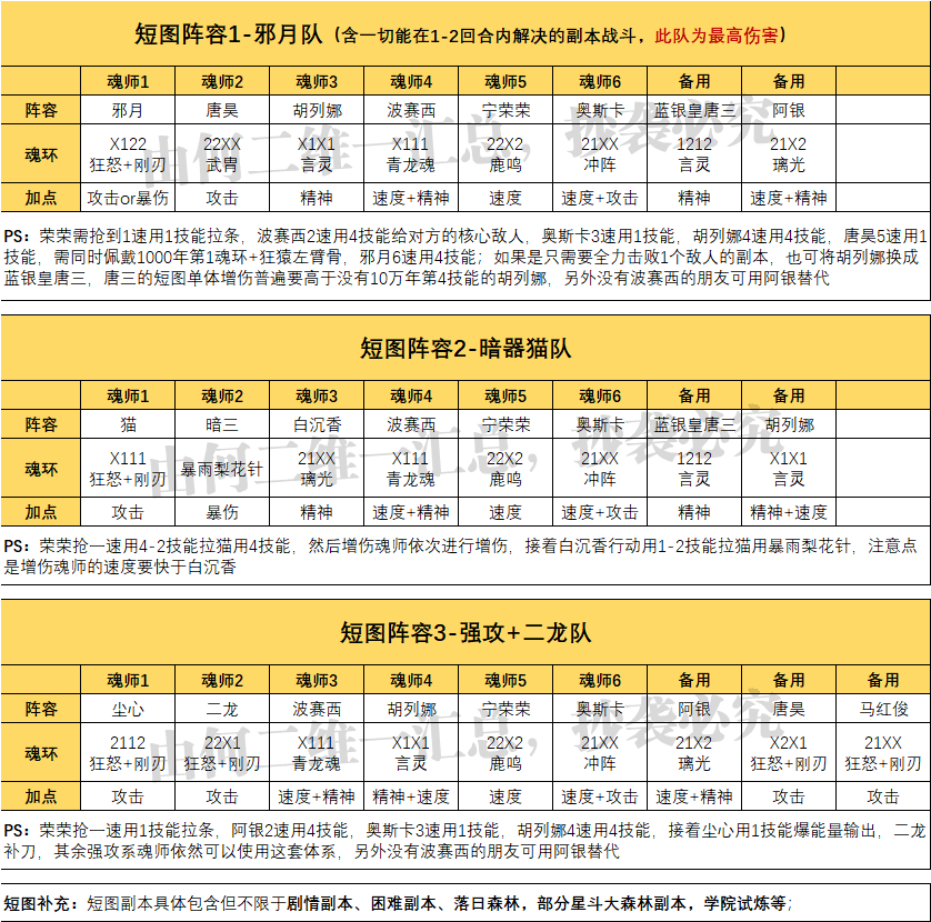 魂师对决合理阵容，魂师对决全战斗场景阵容配置