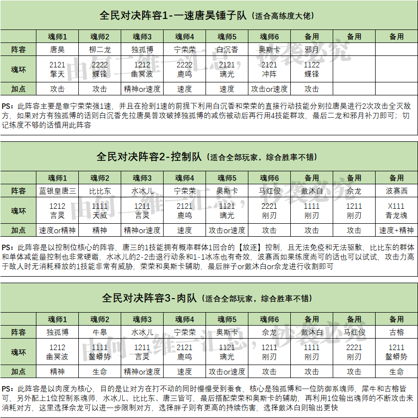 魂师对决合理阵容，魂师对决全战斗场景阵容配置