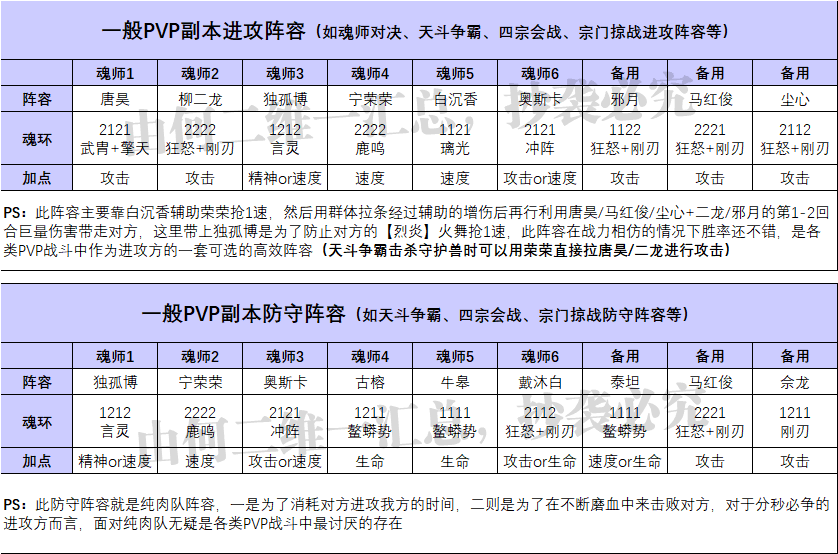 魂师对决合理阵容，魂师对决全战斗场景阵容配置