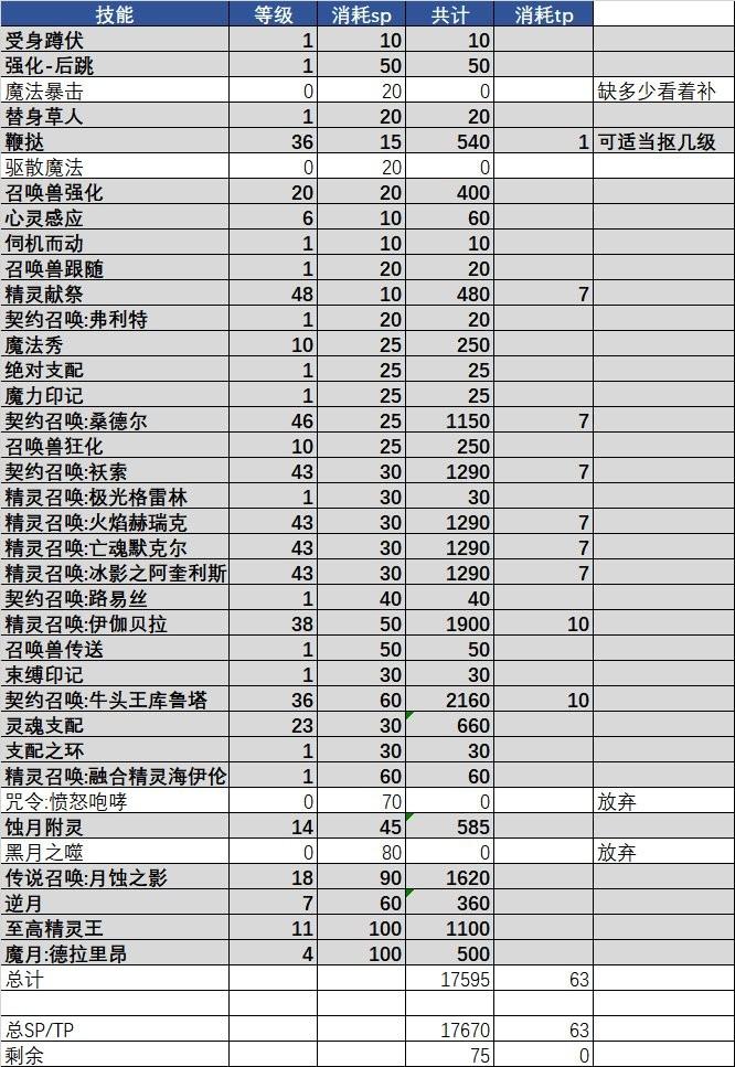 地下城110召唤师怎么加点？地下城110召唤师加点攻略