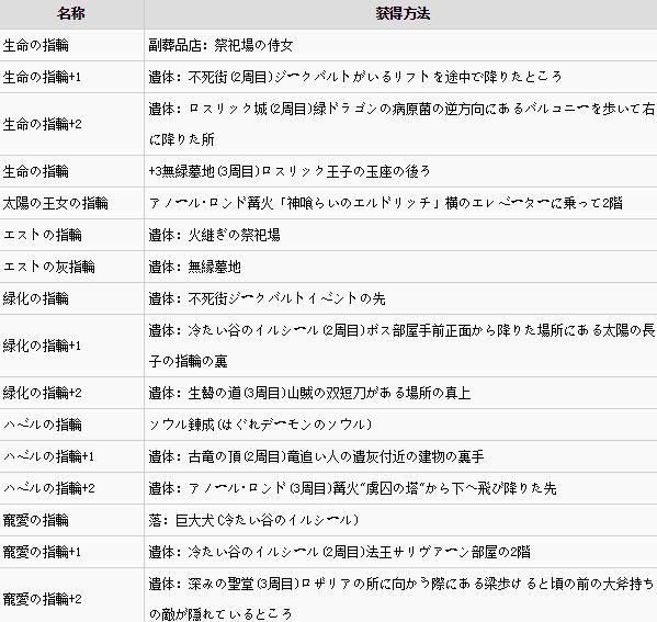 黑魂三全戒指收集，黑魂三戒指在哪及作用属性介绍？