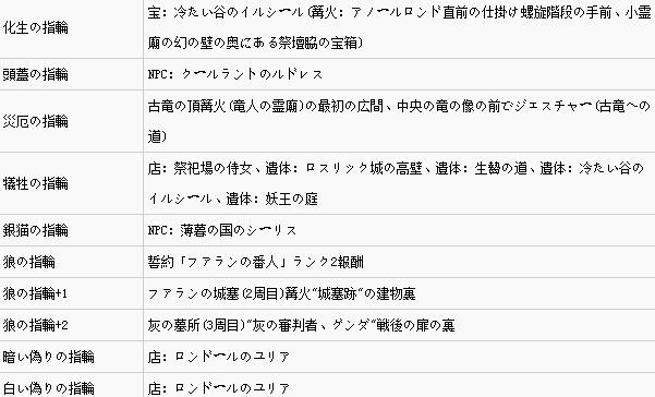 黑魂三全戒指收集，黑魂三戒指在哪及作用属性介绍？