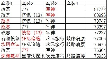 DNF复仇者带什么武器？100级版本复仇者粗略装备排行与分析