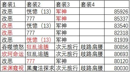 DNF复仇者带什么武器？100级版本复仇者粗略装备排行与分析