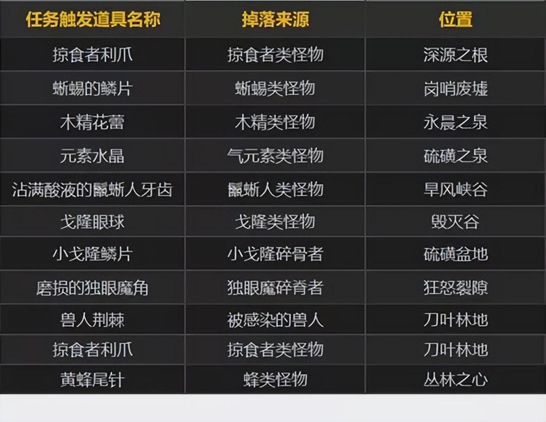 魔兽世界10.0前夕快速练级攻略，魔兽世界10.0怎么快速升级？