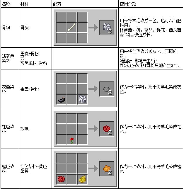 我的世界黑色染料怎么做？我的世界染料合成表