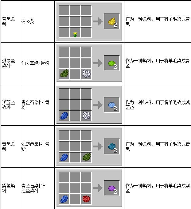 我的世界黑色染料怎么做？我的世界染料合成表