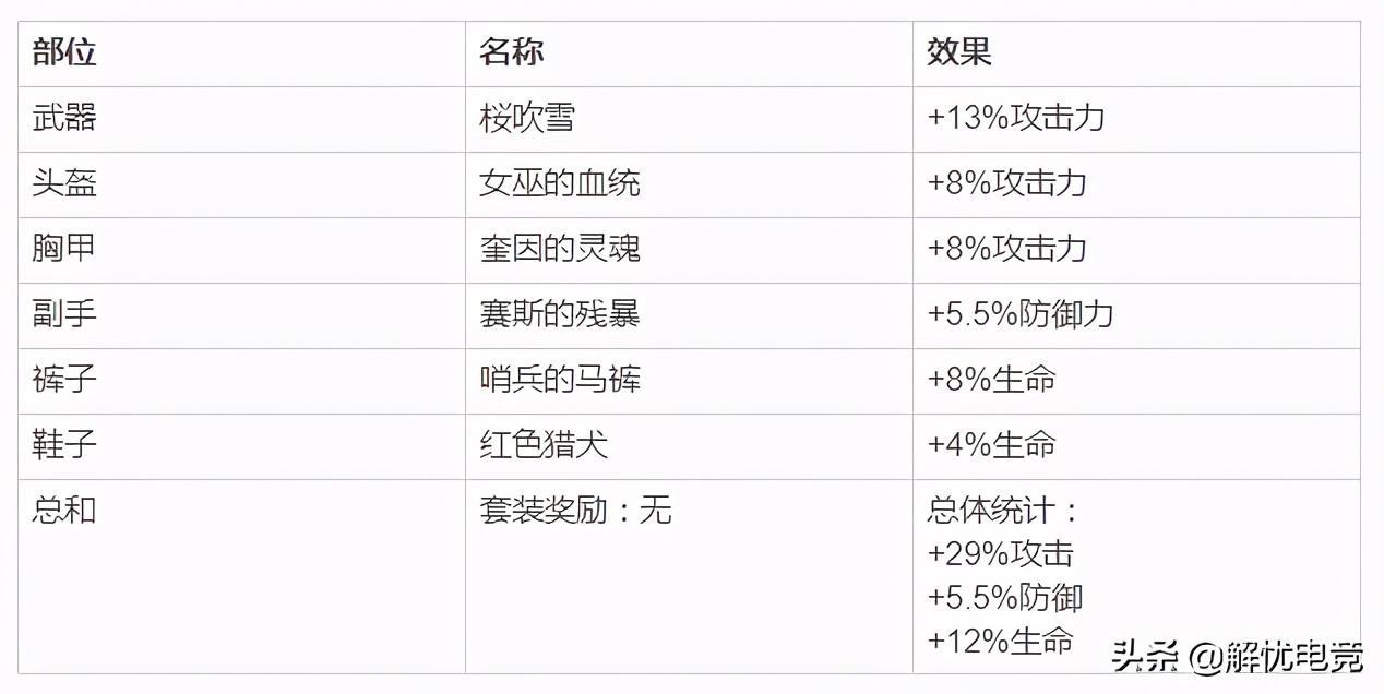 最强指挥官万国觉醒，万国觉醒哈拉尔德西哥德松的攻略