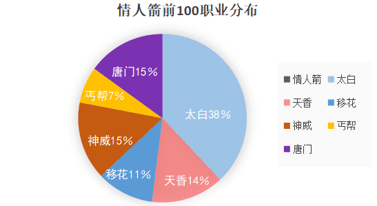 天涯明月刀哪个区人多？天涯明月刀三大火区各职业战力排行及分布状况汇总