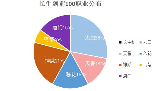 天涯明月刀哪个区人多？天涯明月刀三大火区各职业战力排行及分布状况汇总