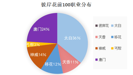 天涯明月刀哪个区人多？天涯明月刀三大火区各职业战力排行及分布状况汇总