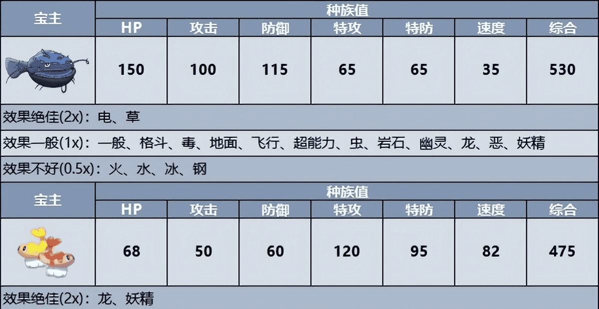 宝可梦朱紫宝主在哪？宝主宝可梦位置及解锁招式一览