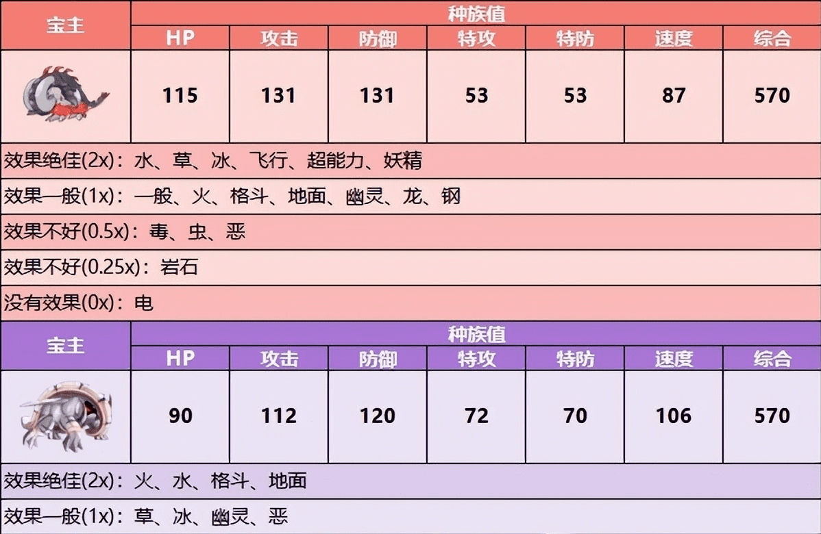 宝可梦朱紫宝主在哪？宝主宝可梦位置及解锁招式一览