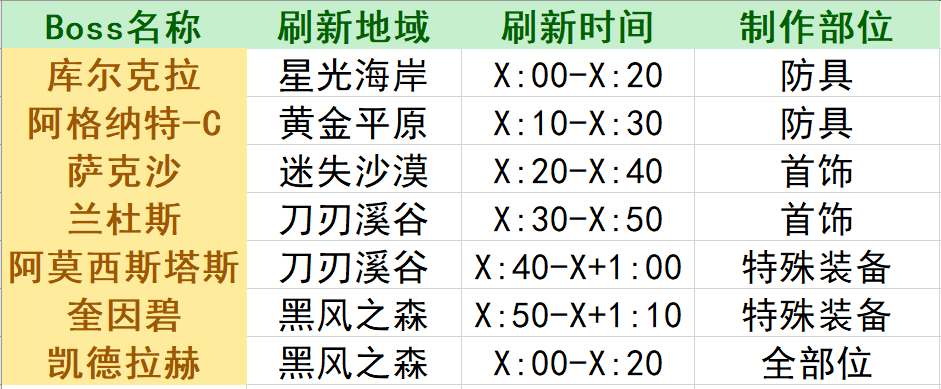 dnf新手前期装备过渡，DNF前期混团的不二选择