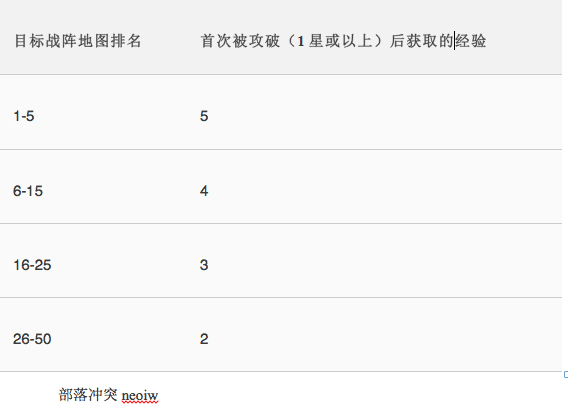 部落冲突部落等级怎么提升？部落冲突部落等级说明