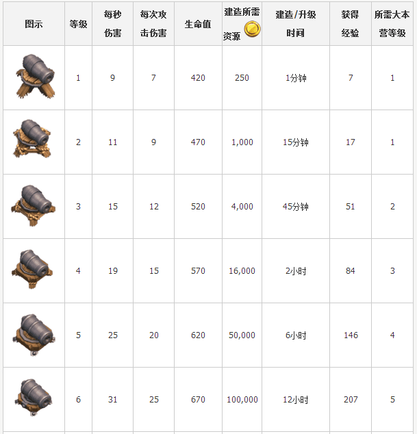 部落冲突加农炮怎么改装？部落冲突加农炮升级资源时间及伤害数据解析攻略