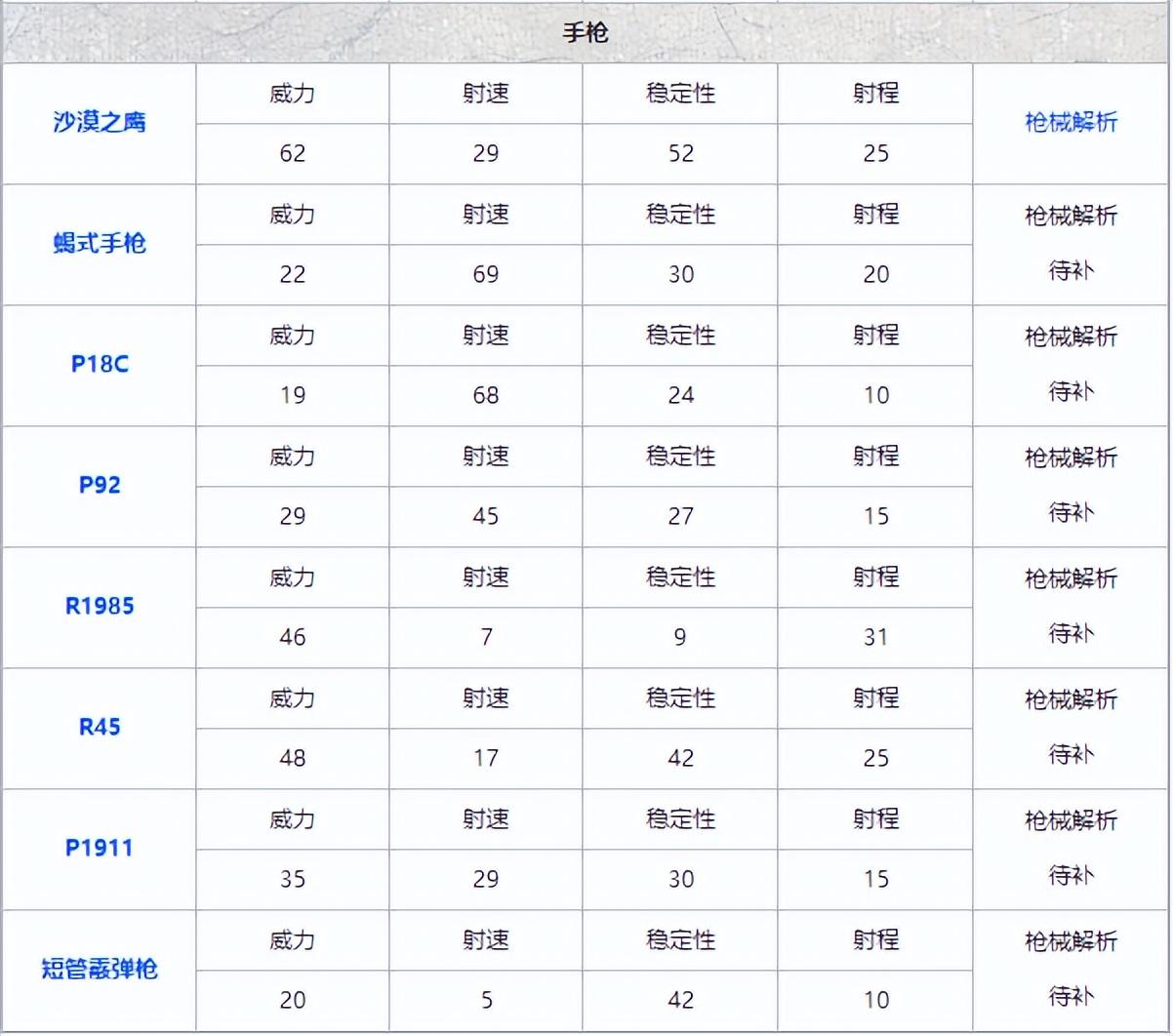 最新吃鸡枪械伤害图表，和平精英武器伤害一览