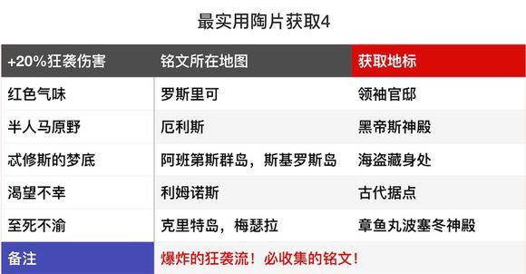 刺客信条奥德赛铭文怎么搭配？刺客信条奥德赛最全实用铭文攻略