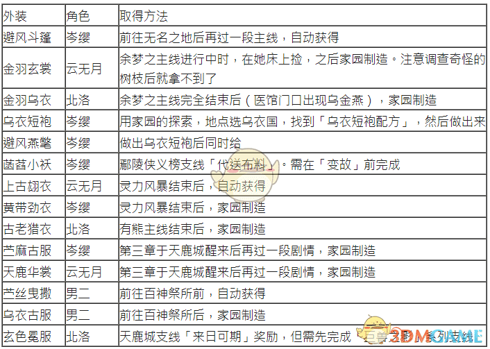 古剑奇谭3外装怎么获得？古剑奇谭3全外装获取方法