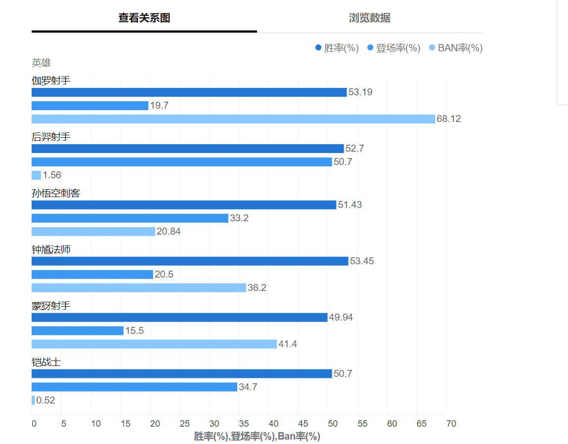 王者荣耀公认猴子天花板，王者荣耀猴子有多受欢迎