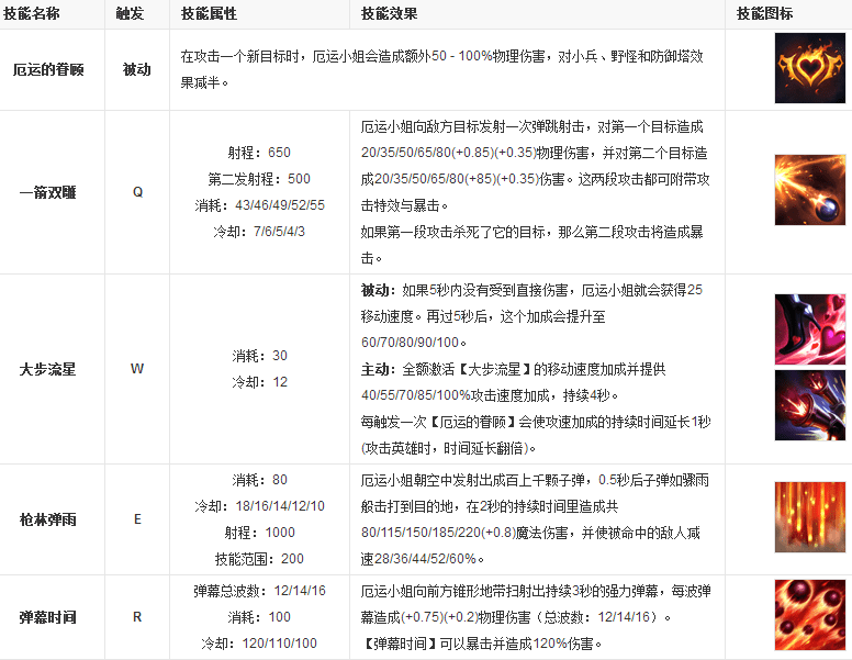 英雄联盟赏金猎人出装，LOL女枪玩法出装及思路教学