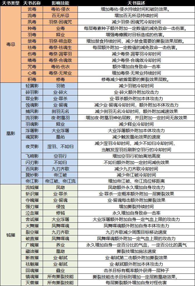 诛仙三涅羽转什么阵营？诛仙3新职业涅羽神秘降世