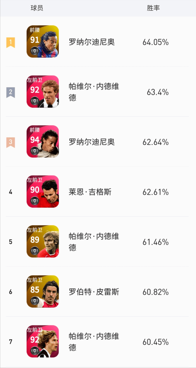 实况足球手游中场推荐，实况足球中场天梯胜率排行榜