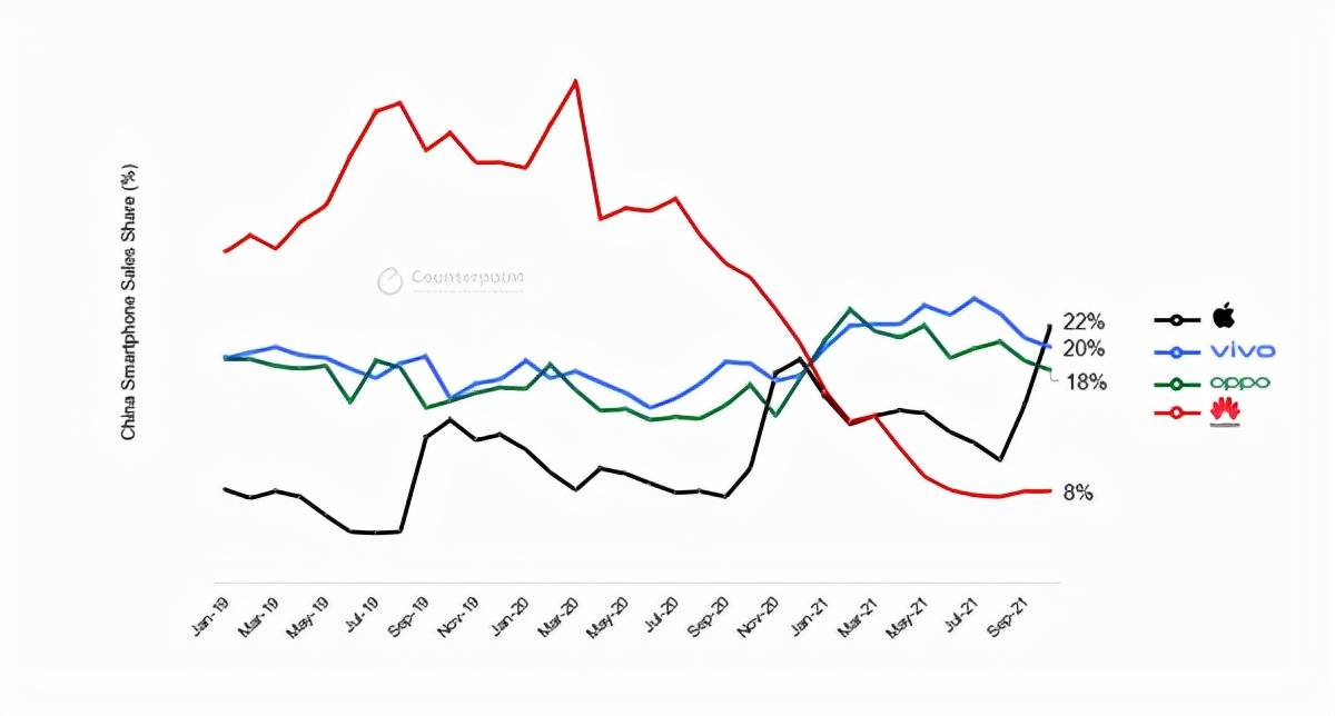 iPhone销量重回中国第一，这主要是高端市场中华为的缺席iPhone 13加量降价的操作