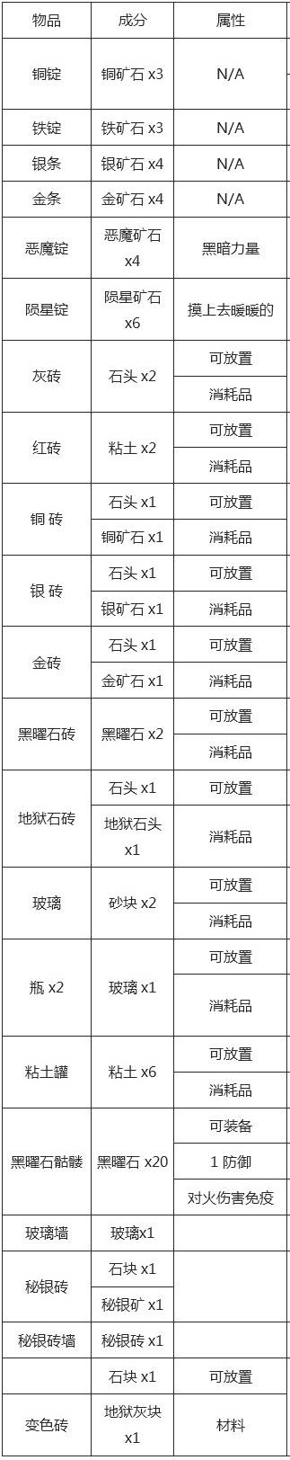 泰拉瑞亚所有物品合成表图，泰拉瑞亚工作台合成图