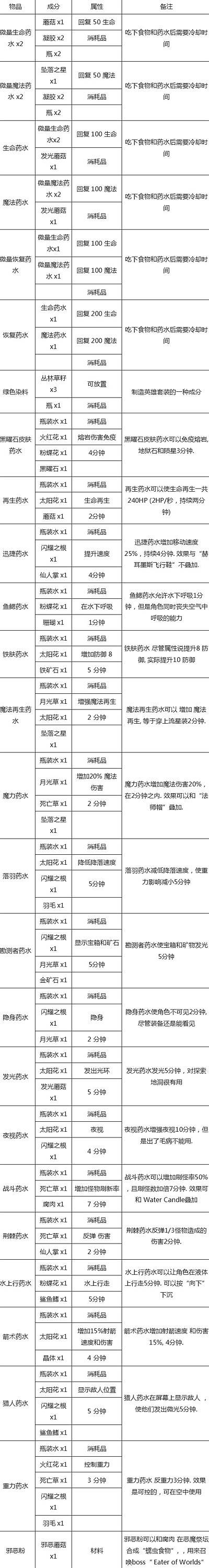 泰拉瑞亚所有物品合成表图，泰拉瑞亚工作台合成图