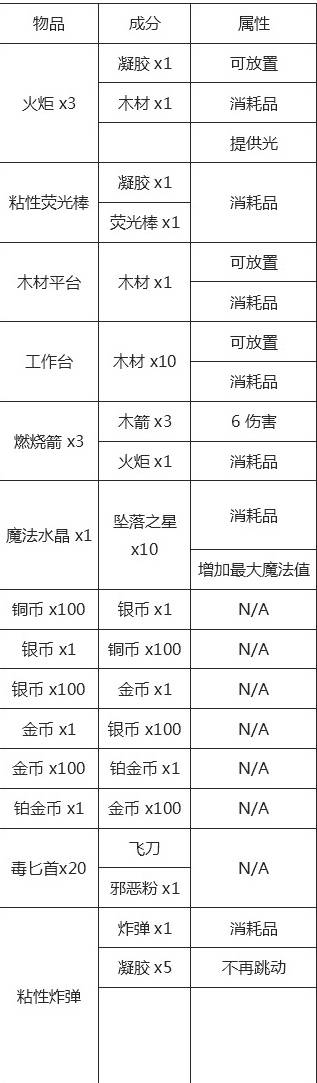 泰拉瑞亚所有物品合成表图，泰拉瑞亚工作台合成图