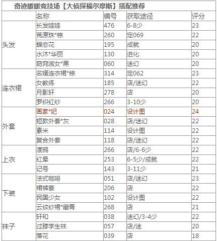 奇迹暖暖大侦探福尔摩斯10W高分顶配攻略，奇迹暖暖大侦探福尔摩斯平民属性高分搭配2021