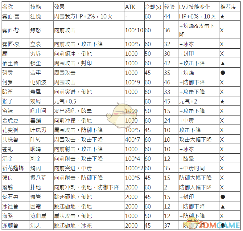 古剑奇谭3牙山契约兽位置，古剑奇谭3契约兽技能选哪个及契约兽怎么战斗？