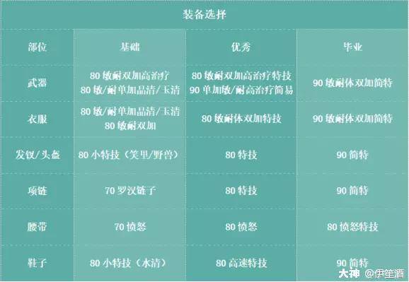 梦幻西游69普陀山装备怎么搭配？梦幻西游69普陀山固伤怎么提高