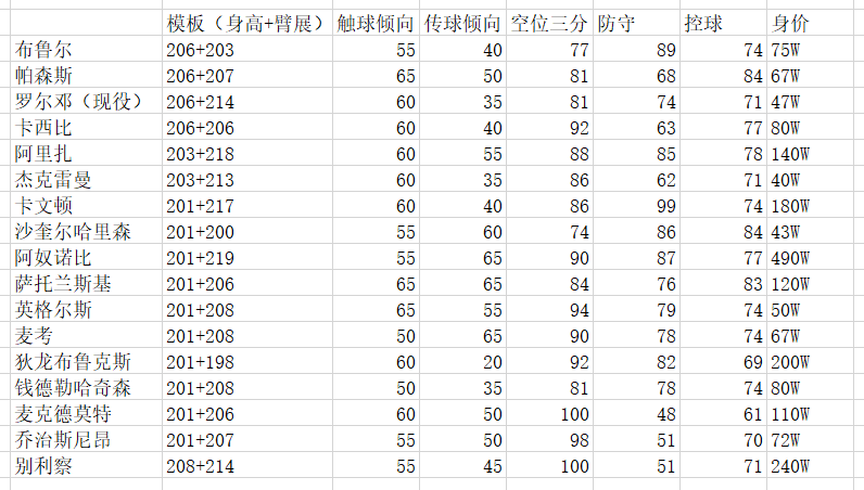 2kol2经理模式球员推荐，Nba2kol2的经理模式球员搭配攻略