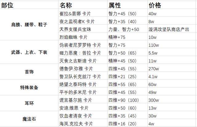 dnf巨龙奶装哪套比较好，dnf巨龙套哪一套好一点