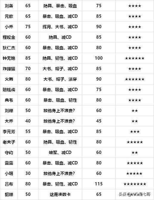 王者模拟战英雄怎么出装？王者模拟战适合英雄的装备