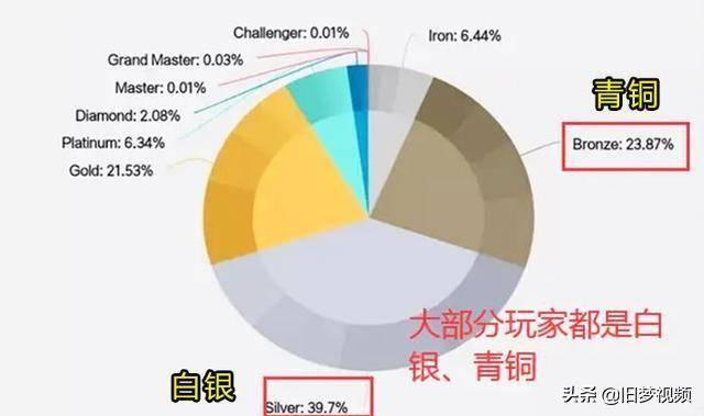 lol黄金段位是什么水平？lol黄金段位上分思路