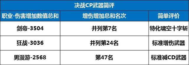 dnf105级装备详解，dnf105级第一波装备爆料