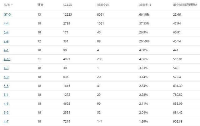 明日方舟各图掉率图鉴，明日方舟每个材料掉落样本一览